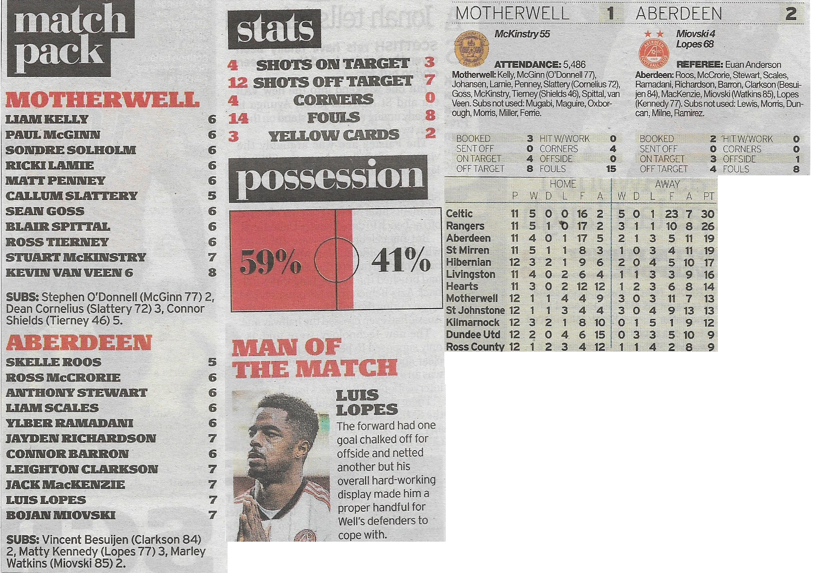 versus Aberdeen Newspaper Match Report Stats Section