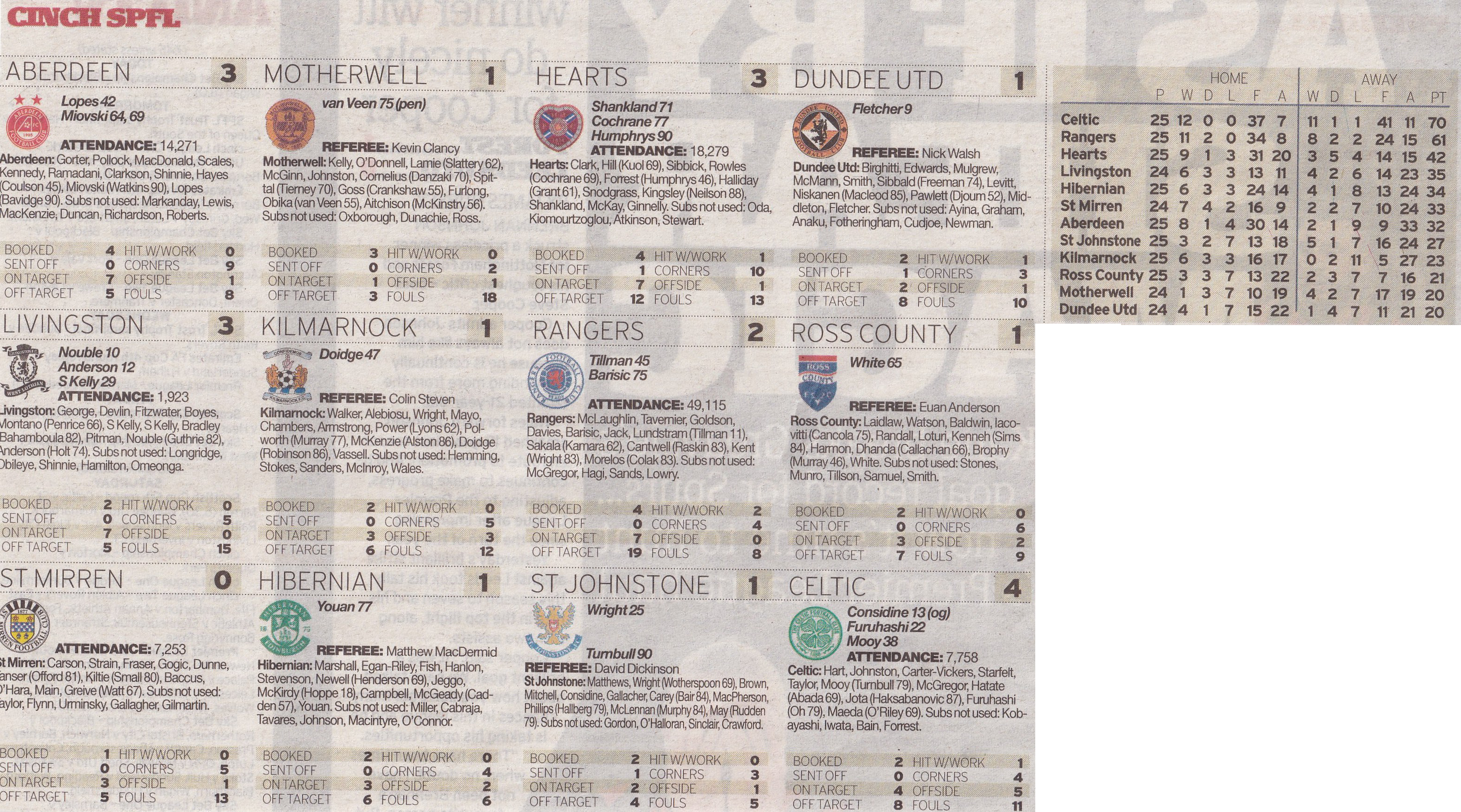Motherwell versus Aberdeen Newspaper Match Report